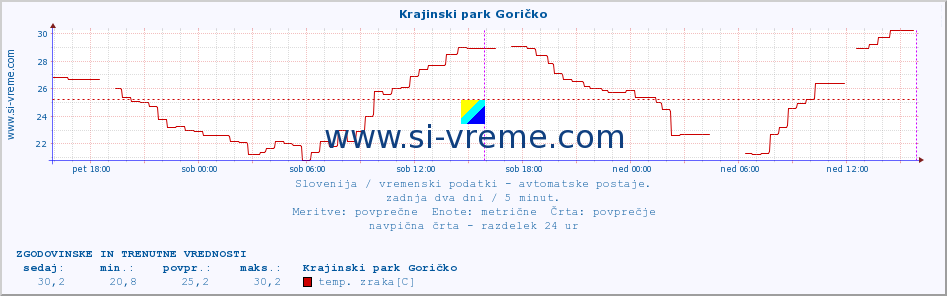 POVPREČJE :: Krajinski park Goričko :: temp. zraka | vlaga | smer vetra | hitrost vetra | sunki vetra | tlak | padavine | sonce | temp. tal  5cm | temp. tal 10cm | temp. tal 20cm | temp. tal 30cm | temp. tal 50cm :: zadnja dva dni / 5 minut.