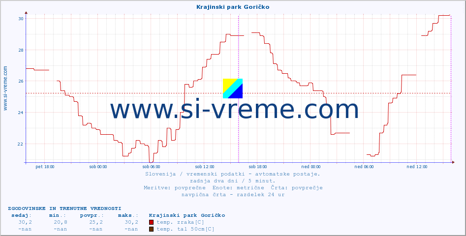 POVPREČJE :: Krajinski park Goričko :: temp. zraka | vlaga | smer vetra | hitrost vetra | sunki vetra | tlak | padavine | sonce | temp. tal  5cm | temp. tal 10cm | temp. tal 20cm | temp. tal 30cm | temp. tal 50cm :: zadnja dva dni / 5 minut.