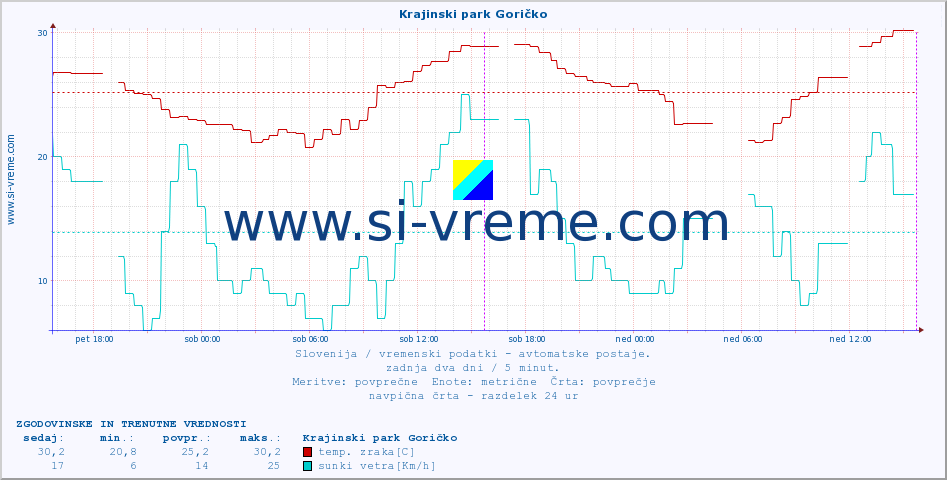 POVPREČJE :: Krajinski park Goričko :: temp. zraka | vlaga | smer vetra | hitrost vetra | sunki vetra | tlak | padavine | sonce | temp. tal  5cm | temp. tal 10cm | temp. tal 20cm | temp. tal 30cm | temp. tal 50cm :: zadnja dva dni / 5 minut.