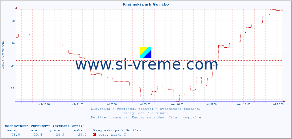 POVPREČJE :: Krajinski park Goričko :: temp. zraka | vlaga | smer vetra | hitrost vetra | sunki vetra | tlak | padavine | sonce | temp. tal  5cm | temp. tal 10cm | temp. tal 20cm | temp. tal 30cm | temp. tal 50cm :: zadnji dan / 5 minut.