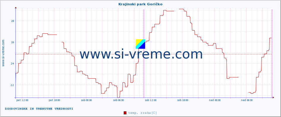 POVPREČJE :: Krajinski park Goričko :: temp. zraka | vlaga | smer vetra | hitrost vetra | sunki vetra | tlak | padavine | sonce | temp. tal  5cm | temp. tal 10cm | temp. tal 20cm | temp. tal 30cm | temp. tal 50cm :: zadnja dva dni / 5 minut.