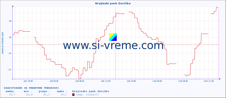 POVPREČJE :: Krajinski park Goričko :: temp. zraka | vlaga | smer vetra | hitrost vetra | sunki vetra | tlak | padavine | sonce | temp. tal  5cm | temp. tal 10cm | temp. tal 20cm | temp. tal 30cm | temp. tal 50cm :: zadnja dva dni / 5 minut.