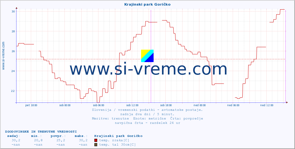 POVPREČJE :: Krajinski park Goričko :: temp. zraka | vlaga | smer vetra | hitrost vetra | sunki vetra | tlak | padavine | sonce | temp. tal  5cm | temp. tal 10cm | temp. tal 20cm | temp. tal 30cm | temp. tal 50cm :: zadnja dva dni / 5 minut.