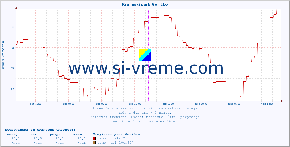 POVPREČJE :: Krajinski park Goričko :: temp. zraka | vlaga | smer vetra | hitrost vetra | sunki vetra | tlak | padavine | sonce | temp. tal  5cm | temp. tal 10cm | temp. tal 20cm | temp. tal 30cm | temp. tal 50cm :: zadnja dva dni / 5 minut.