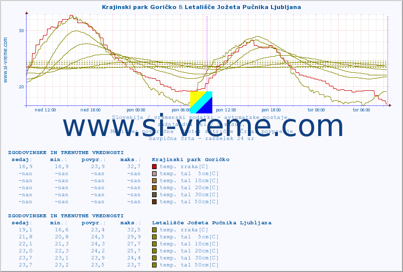 POVPREČJE :: Krajinski park Goričko & Letališče Jožeta Pučnika Ljubljana :: temp. zraka | vlaga | smer vetra | hitrost vetra | sunki vetra | tlak | padavine | sonce | temp. tal  5cm | temp. tal 10cm | temp. tal 20cm | temp. tal 30cm | temp. tal 50cm :: zadnja dva dni / 5 minut.