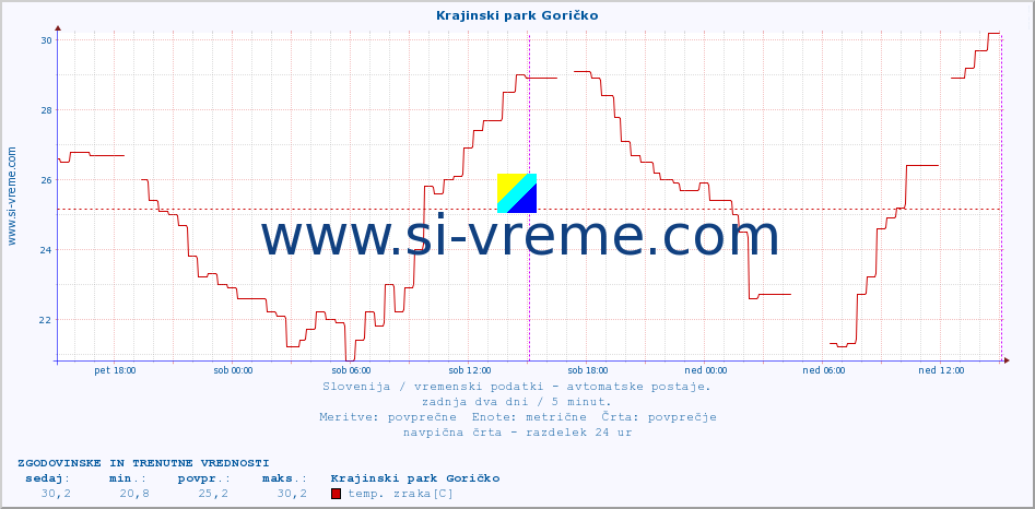 POVPREČJE :: Krajinski park Goričko :: temp. zraka | vlaga | smer vetra | hitrost vetra | sunki vetra | tlak | padavine | sonce | temp. tal  5cm | temp. tal 10cm | temp. tal 20cm | temp. tal 30cm | temp. tal 50cm :: zadnja dva dni / 5 minut.