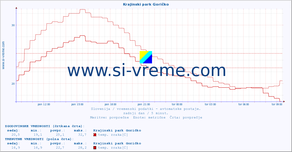 POVPREČJE :: Krajinski park Goričko :: temp. zraka | vlaga | smer vetra | hitrost vetra | sunki vetra | tlak | padavine | sonce | temp. tal  5cm | temp. tal 10cm | temp. tal 20cm | temp. tal 30cm | temp. tal 50cm :: zadnji dan / 5 minut.