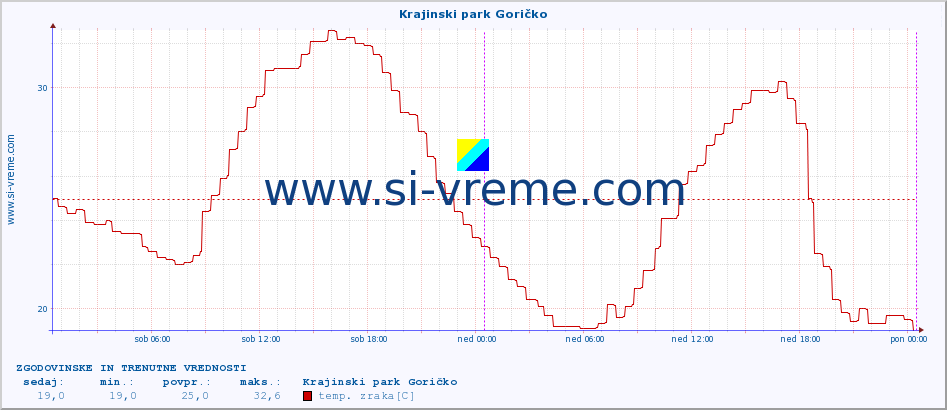 POVPREČJE :: Krajinski park Goričko :: temp. zraka | vlaga | smer vetra | hitrost vetra | sunki vetra | tlak | padavine | sonce | temp. tal  5cm | temp. tal 10cm | temp. tal 20cm | temp. tal 30cm | temp. tal 50cm :: zadnja dva dni / 5 minut.