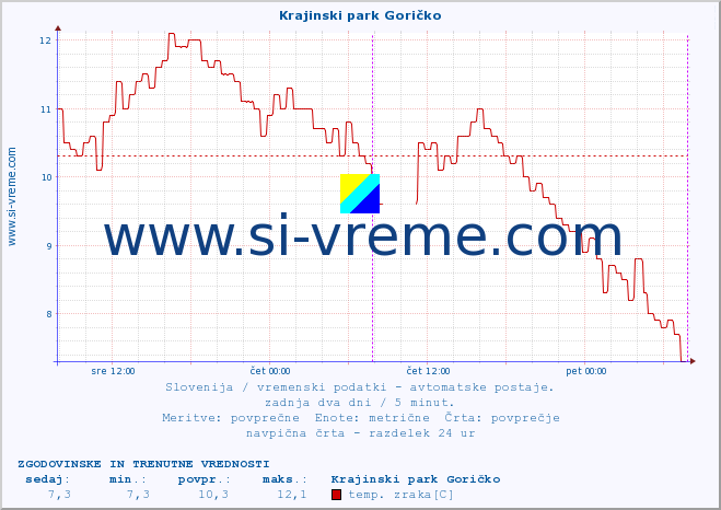 POVPREČJE :: Krajinski park Goričko :: temp. zraka | vlaga | smer vetra | hitrost vetra | sunki vetra | tlak | padavine | sonce | temp. tal  5cm | temp. tal 10cm | temp. tal 20cm | temp. tal 30cm | temp. tal 50cm :: zadnja dva dni / 5 minut.