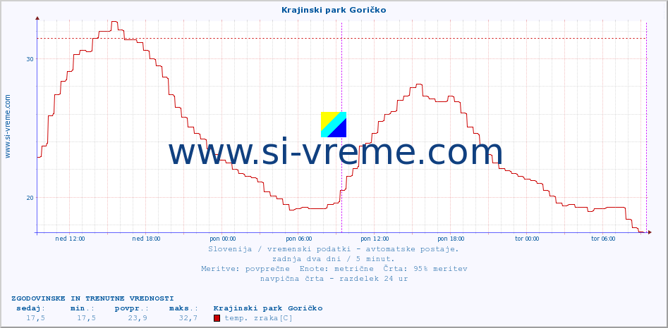 POVPREČJE :: Krajinski park Goričko :: temp. zraka | vlaga | smer vetra | hitrost vetra | sunki vetra | tlak | padavine | sonce | temp. tal  5cm | temp. tal 10cm | temp. tal 20cm | temp. tal 30cm | temp. tal 50cm :: zadnja dva dni / 5 minut.