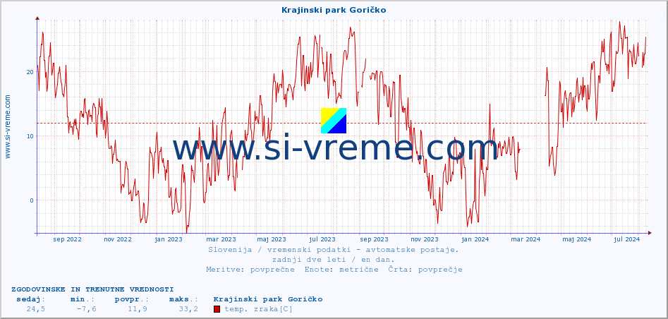 POVPREČJE :: Krajinski park Goričko :: temp. zraka | vlaga | smer vetra | hitrost vetra | sunki vetra | tlak | padavine | sonce | temp. tal  5cm | temp. tal 10cm | temp. tal 20cm | temp. tal 30cm | temp. tal 50cm :: zadnji dve leti / en dan.