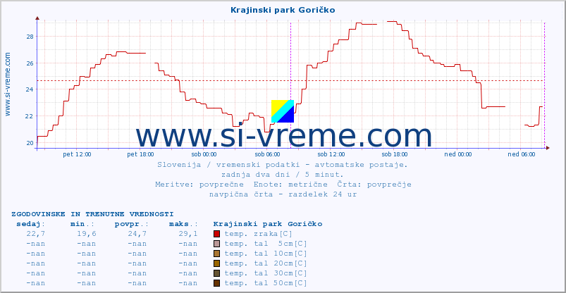 POVPREČJE :: Krajinski park Goričko :: temp. zraka | vlaga | smer vetra | hitrost vetra | sunki vetra | tlak | padavine | sonce | temp. tal  5cm | temp. tal 10cm | temp. tal 20cm | temp. tal 30cm | temp. tal 50cm :: zadnja dva dni / 5 minut.