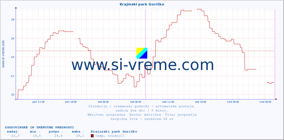 POVPREČJE :: Krajinski park Goričko :: temp. zraka | vlaga | smer vetra | hitrost vetra | sunki vetra | tlak | padavine | sonce | temp. tal  5cm | temp. tal 10cm | temp. tal 20cm | temp. tal 30cm | temp. tal 50cm :: zadnja dva dni / 5 minut.