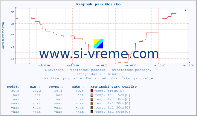 POVPREČJE :: Krajinski park Goričko :: temp. zraka | vlaga | smer vetra | hitrost vetra | sunki vetra | tlak | padavine | sonce | temp. tal  5cm | temp. tal 10cm | temp. tal 20cm | temp. tal 30cm | temp. tal 50cm :: zadnji dan / 5 minut.