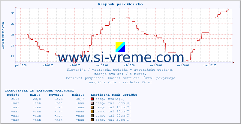 POVPREČJE :: Krajinski park Goričko :: temp. zraka | vlaga | smer vetra | hitrost vetra | sunki vetra | tlak | padavine | sonce | temp. tal  5cm | temp. tal 10cm | temp. tal 20cm | temp. tal 30cm | temp. tal 50cm :: zadnja dva dni / 5 minut.