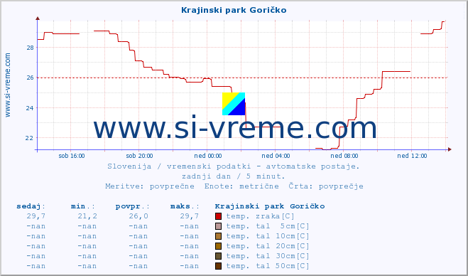 POVPREČJE :: Krajinski park Goričko :: temp. zraka | vlaga | smer vetra | hitrost vetra | sunki vetra | tlak | padavine | sonce | temp. tal  5cm | temp. tal 10cm | temp. tal 20cm | temp. tal 30cm | temp. tal 50cm :: zadnji dan / 5 minut.