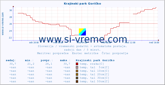 POVPREČJE :: Krajinski park Goričko :: temp. zraka | vlaga | smer vetra | hitrost vetra | sunki vetra | tlak | padavine | sonce | temp. tal  5cm | temp. tal 10cm | temp. tal 20cm | temp. tal 30cm | temp. tal 50cm :: zadnji dan / 5 minut.