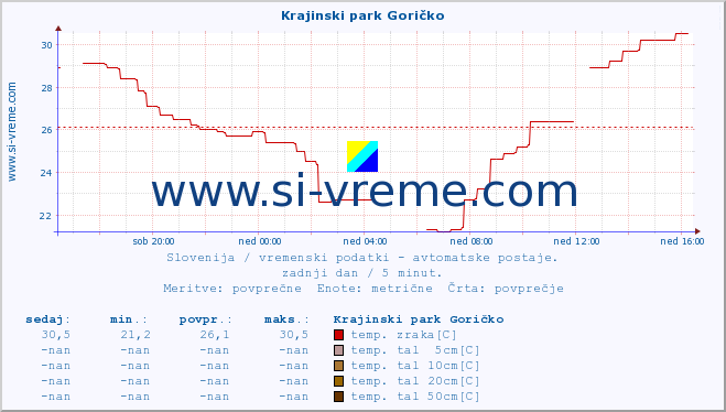 POVPREČJE :: Krajinski park Goričko :: temp. zraka | vlaga | smer vetra | hitrost vetra | sunki vetra | tlak | padavine | sonce | temp. tal  5cm | temp. tal 10cm | temp. tal 20cm | temp. tal 30cm | temp. tal 50cm :: zadnji dan / 5 minut.