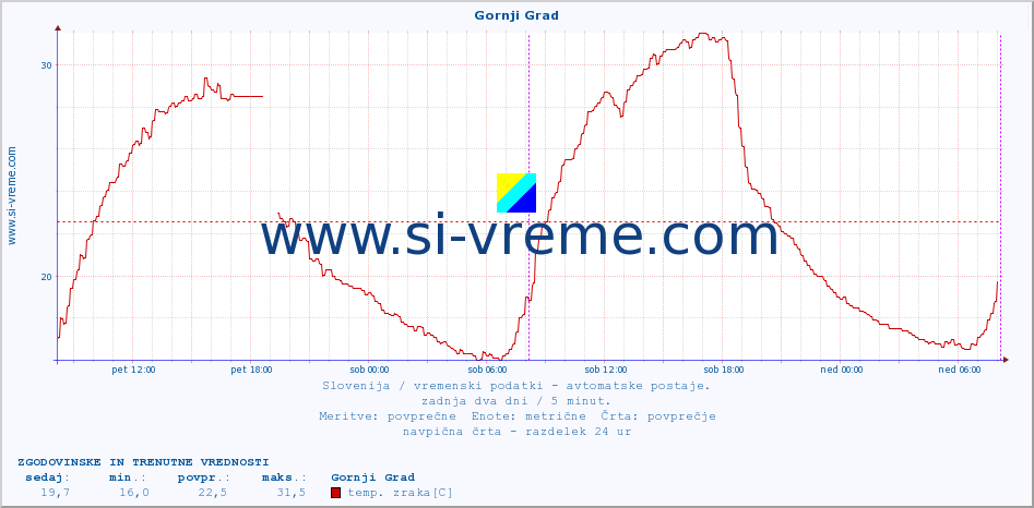 POVPREČJE :: Gornji Grad :: temp. zraka | vlaga | smer vetra | hitrost vetra | sunki vetra | tlak | padavine | sonce | temp. tal  5cm | temp. tal 10cm | temp. tal 20cm | temp. tal 30cm | temp. tal 50cm :: zadnja dva dni / 5 minut.