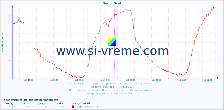 POVPREČJE :: Gornji Grad :: temp. zraka | vlaga | smer vetra | hitrost vetra | sunki vetra | tlak | padavine | sonce | temp. tal  5cm | temp. tal 10cm | temp. tal 20cm | temp. tal 30cm | temp. tal 50cm :: zadnja dva dni / 5 minut.