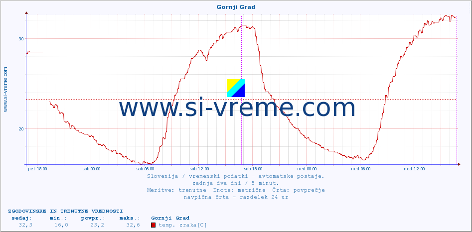 POVPREČJE :: Gornji Grad :: temp. zraka | vlaga | smer vetra | hitrost vetra | sunki vetra | tlak | padavine | sonce | temp. tal  5cm | temp. tal 10cm | temp. tal 20cm | temp. tal 30cm | temp. tal 50cm :: zadnja dva dni / 5 minut.