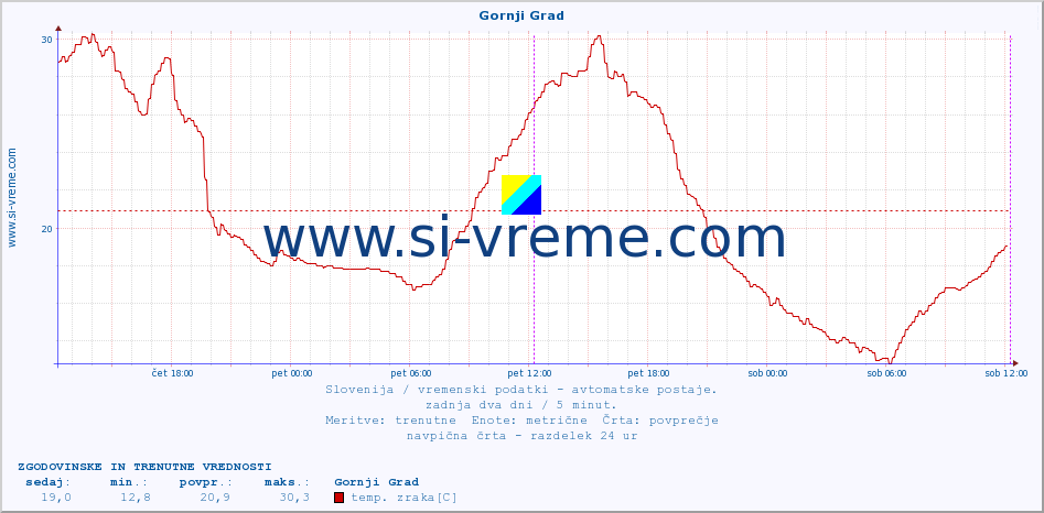 POVPREČJE :: Gornji Grad :: temp. zraka | vlaga | smer vetra | hitrost vetra | sunki vetra | tlak | padavine | sonce | temp. tal  5cm | temp. tal 10cm | temp. tal 20cm | temp. tal 30cm | temp. tal 50cm :: zadnja dva dni / 5 minut.