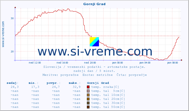 POVPREČJE :: Gornji Grad :: temp. zraka | vlaga | smer vetra | hitrost vetra | sunki vetra | tlak | padavine | sonce | temp. tal  5cm | temp. tal 10cm | temp. tal 20cm | temp. tal 30cm | temp. tal 50cm :: zadnji dan / 5 minut.