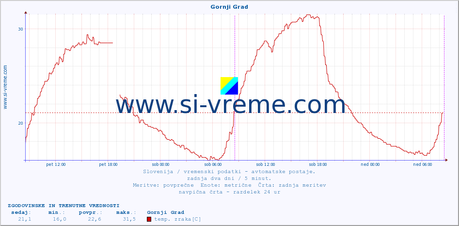 POVPREČJE :: Gornji Grad :: temp. zraka | vlaga | smer vetra | hitrost vetra | sunki vetra | tlak | padavine | sonce | temp. tal  5cm | temp. tal 10cm | temp. tal 20cm | temp. tal 30cm | temp. tal 50cm :: zadnja dva dni / 5 minut.