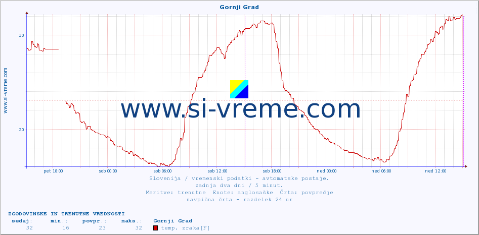 POVPREČJE :: Gornji Grad :: temp. zraka | vlaga | smer vetra | hitrost vetra | sunki vetra | tlak | padavine | sonce | temp. tal  5cm | temp. tal 10cm | temp. tal 20cm | temp. tal 30cm | temp. tal 50cm :: zadnja dva dni / 5 minut.