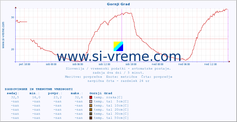 POVPREČJE :: Gornji Grad :: temp. zraka | vlaga | smer vetra | hitrost vetra | sunki vetra | tlak | padavine | sonce | temp. tal  5cm | temp. tal 10cm | temp. tal 20cm | temp. tal 30cm | temp. tal 50cm :: zadnja dva dni / 5 minut.