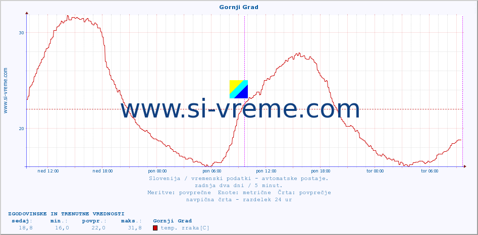 POVPREČJE :: Gornji Grad :: temp. zraka | vlaga | smer vetra | hitrost vetra | sunki vetra | tlak | padavine | sonce | temp. tal  5cm | temp. tal 10cm | temp. tal 20cm | temp. tal 30cm | temp. tal 50cm :: zadnja dva dni / 5 minut.