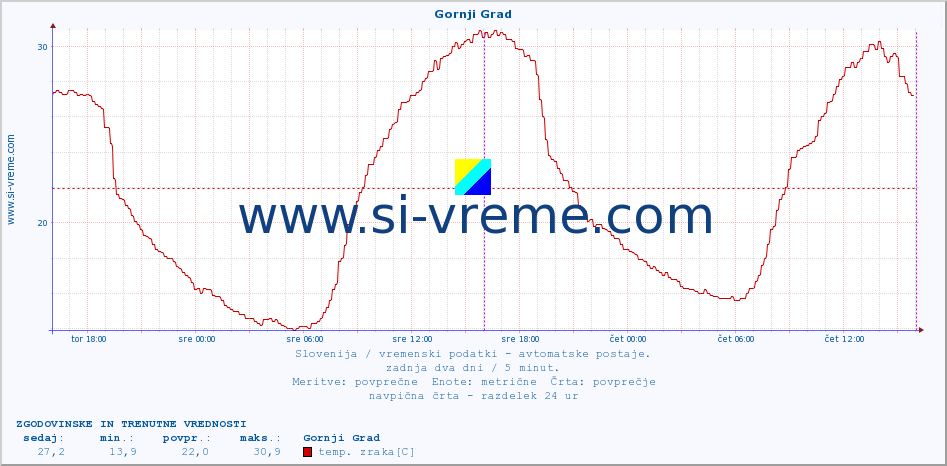 POVPREČJE :: Gornji Grad :: temp. zraka | vlaga | smer vetra | hitrost vetra | sunki vetra | tlak | padavine | sonce | temp. tal  5cm | temp. tal 10cm | temp. tal 20cm | temp. tal 30cm | temp. tal 50cm :: zadnja dva dni / 5 minut.