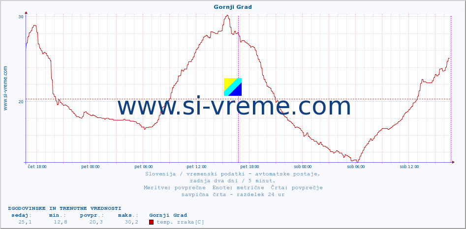 POVPREČJE :: Gornji Grad :: temp. zraka | vlaga | smer vetra | hitrost vetra | sunki vetra | tlak | padavine | sonce | temp. tal  5cm | temp. tal 10cm | temp. tal 20cm | temp. tal 30cm | temp. tal 50cm :: zadnja dva dni / 5 minut.