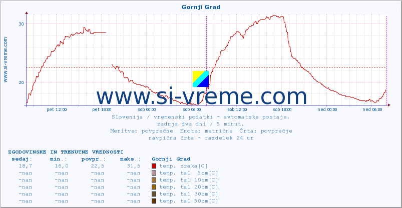 POVPREČJE :: Gornji Grad :: temp. zraka | vlaga | smer vetra | hitrost vetra | sunki vetra | tlak | padavine | sonce | temp. tal  5cm | temp. tal 10cm | temp. tal 20cm | temp. tal 30cm | temp. tal 50cm :: zadnja dva dni / 5 minut.