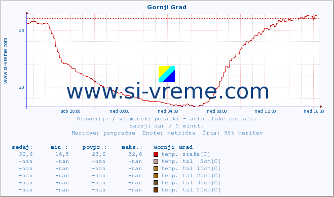 POVPREČJE :: Gornji Grad :: temp. zraka | vlaga | smer vetra | hitrost vetra | sunki vetra | tlak | padavine | sonce | temp. tal  5cm | temp. tal 10cm | temp. tal 20cm | temp. tal 30cm | temp. tal 50cm :: zadnji dan / 5 minut.