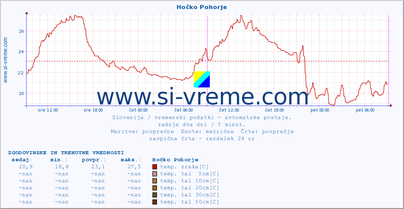 POVPREČJE :: Hočko Pohorje :: temp. zraka | vlaga | smer vetra | hitrost vetra | sunki vetra | tlak | padavine | sonce | temp. tal  5cm | temp. tal 10cm | temp. tal 20cm | temp. tal 30cm | temp. tal 50cm :: zadnja dva dni / 5 minut.