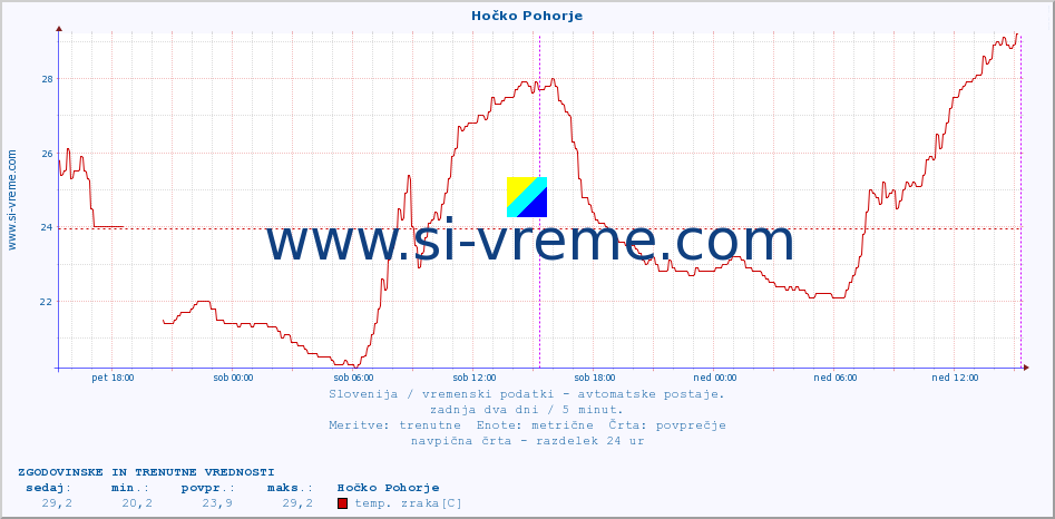 POVPREČJE :: Hočko Pohorje :: temp. zraka | vlaga | smer vetra | hitrost vetra | sunki vetra | tlak | padavine | sonce | temp. tal  5cm | temp. tal 10cm | temp. tal 20cm | temp. tal 30cm | temp. tal 50cm :: zadnja dva dni / 5 minut.