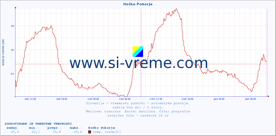 POVPREČJE :: Hočko Pohorje :: temp. zraka | vlaga | smer vetra | hitrost vetra | sunki vetra | tlak | padavine | sonce | temp. tal  5cm | temp. tal 10cm | temp. tal 20cm | temp. tal 30cm | temp. tal 50cm :: zadnja dva dni / 5 minut.