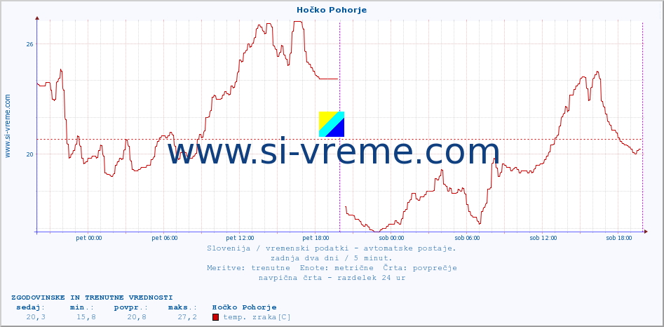 POVPREČJE :: Hočko Pohorje :: temp. zraka | vlaga | smer vetra | hitrost vetra | sunki vetra | tlak | padavine | sonce | temp. tal  5cm | temp. tal 10cm | temp. tal 20cm | temp. tal 30cm | temp. tal 50cm :: zadnja dva dni / 5 minut.