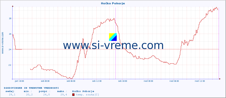 POVPREČJE :: Hočko Pohorje :: temp. zraka | vlaga | smer vetra | hitrost vetra | sunki vetra | tlak | padavine | sonce | temp. tal  5cm | temp. tal 10cm | temp. tal 20cm | temp. tal 30cm | temp. tal 50cm :: zadnja dva dni / 5 minut.