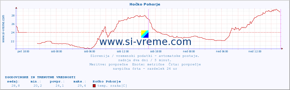 POVPREČJE :: Hočko Pohorje :: temp. zraka | vlaga | smer vetra | hitrost vetra | sunki vetra | tlak | padavine | sonce | temp. tal  5cm | temp. tal 10cm | temp. tal 20cm | temp. tal 30cm | temp. tal 50cm :: zadnja dva dni / 5 minut.