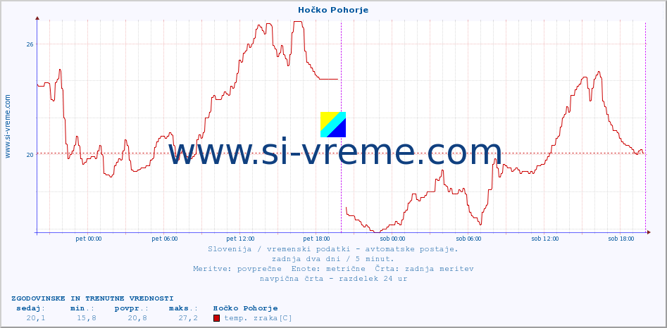 POVPREČJE :: Hočko Pohorje :: temp. zraka | vlaga | smer vetra | hitrost vetra | sunki vetra | tlak | padavine | sonce | temp. tal  5cm | temp. tal 10cm | temp. tal 20cm | temp. tal 30cm | temp. tal 50cm :: zadnja dva dni / 5 minut.