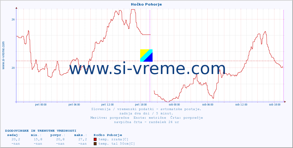 POVPREČJE :: Hočko Pohorje :: temp. zraka | vlaga | smer vetra | hitrost vetra | sunki vetra | tlak | padavine | sonce | temp. tal  5cm | temp. tal 10cm | temp. tal 20cm | temp. tal 30cm | temp. tal 50cm :: zadnja dva dni / 5 minut.