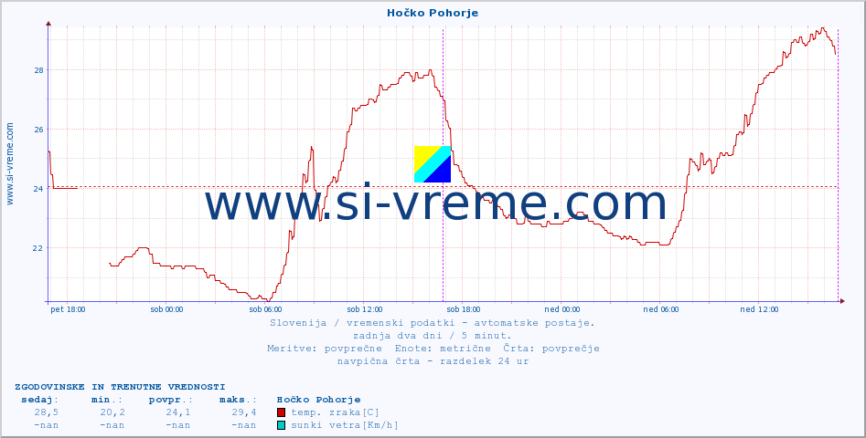 POVPREČJE :: Hočko Pohorje :: temp. zraka | vlaga | smer vetra | hitrost vetra | sunki vetra | tlak | padavine | sonce | temp. tal  5cm | temp. tal 10cm | temp. tal 20cm | temp. tal 30cm | temp. tal 50cm :: zadnja dva dni / 5 minut.