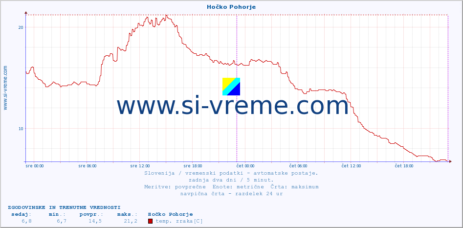 POVPREČJE :: Hočko Pohorje :: temp. zraka | vlaga | smer vetra | hitrost vetra | sunki vetra | tlak | padavine | sonce | temp. tal  5cm | temp. tal 10cm | temp. tal 20cm | temp. tal 30cm | temp. tal 50cm :: zadnja dva dni / 5 minut.