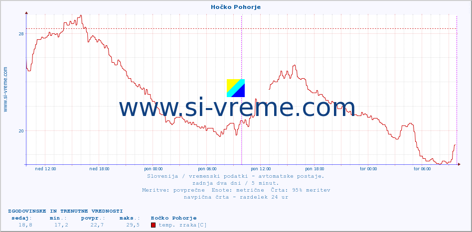 POVPREČJE :: Hočko Pohorje :: temp. zraka | vlaga | smer vetra | hitrost vetra | sunki vetra | tlak | padavine | sonce | temp. tal  5cm | temp. tal 10cm | temp. tal 20cm | temp. tal 30cm | temp. tal 50cm :: zadnja dva dni / 5 minut.