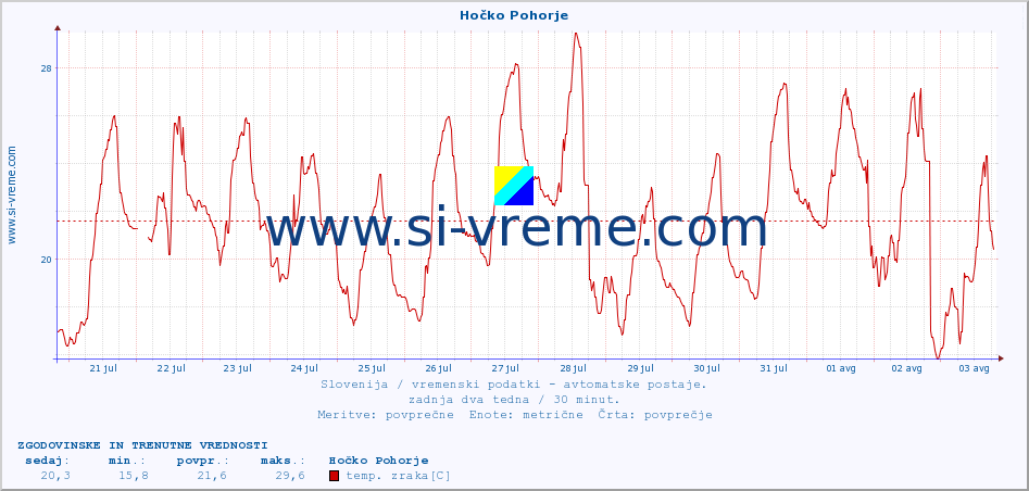 POVPREČJE :: Hočko Pohorje :: temp. zraka | vlaga | smer vetra | hitrost vetra | sunki vetra | tlak | padavine | sonce | temp. tal  5cm | temp. tal 10cm | temp. tal 20cm | temp. tal 30cm | temp. tal 50cm :: zadnja dva tedna / 30 minut.