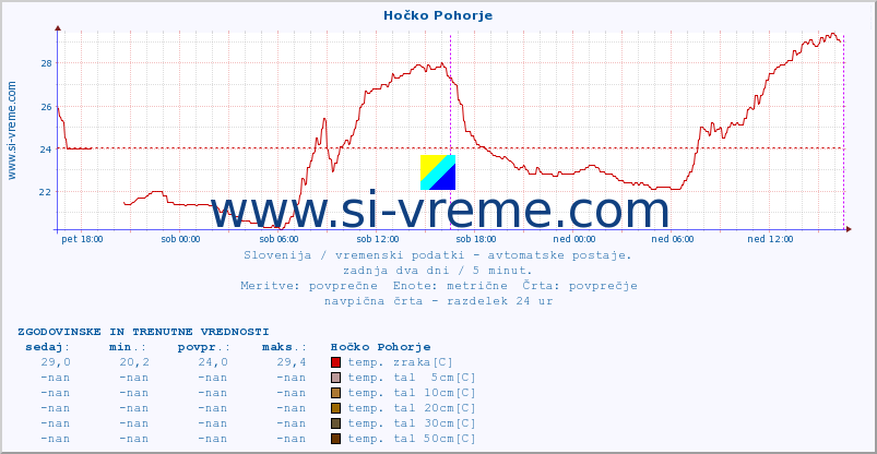 POVPREČJE :: Hočko Pohorje :: temp. zraka | vlaga | smer vetra | hitrost vetra | sunki vetra | tlak | padavine | sonce | temp. tal  5cm | temp. tal 10cm | temp. tal 20cm | temp. tal 30cm | temp. tal 50cm :: zadnja dva dni / 5 minut.