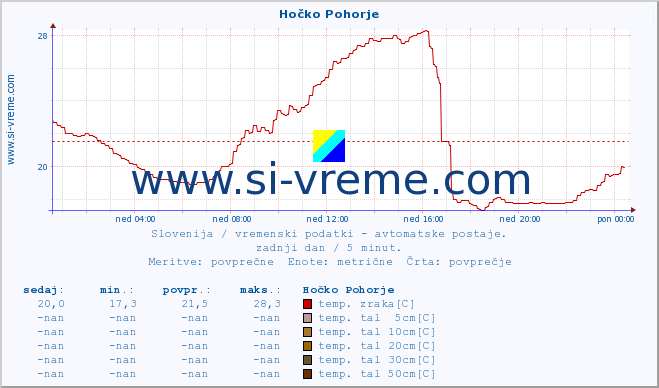 POVPREČJE :: Hočko Pohorje :: temp. zraka | vlaga | smer vetra | hitrost vetra | sunki vetra | tlak | padavine | sonce | temp. tal  5cm | temp. tal 10cm | temp. tal 20cm | temp. tal 30cm | temp. tal 50cm :: zadnji dan / 5 minut.