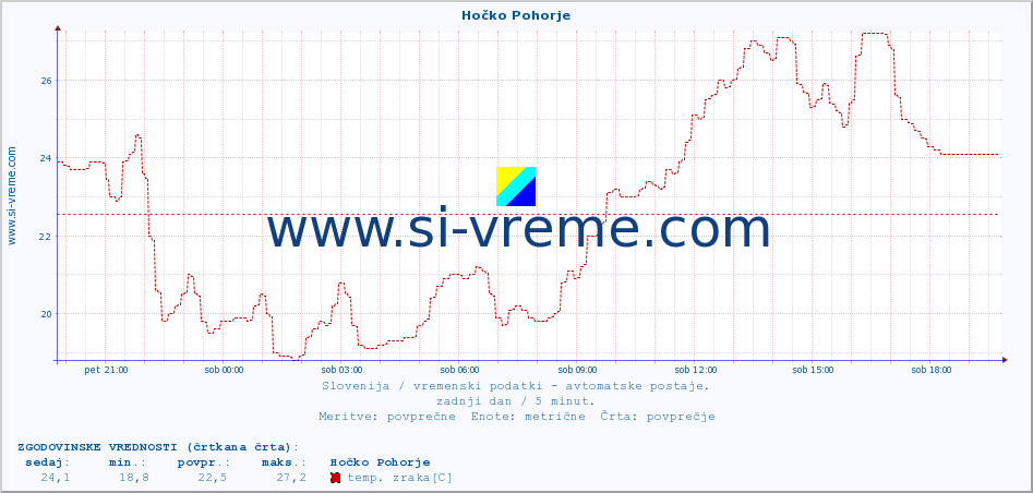 POVPREČJE :: Hočko Pohorje :: temp. zraka | vlaga | smer vetra | hitrost vetra | sunki vetra | tlak | padavine | sonce | temp. tal  5cm | temp. tal 10cm | temp. tal 20cm | temp. tal 30cm | temp. tal 50cm :: zadnji dan / 5 minut.